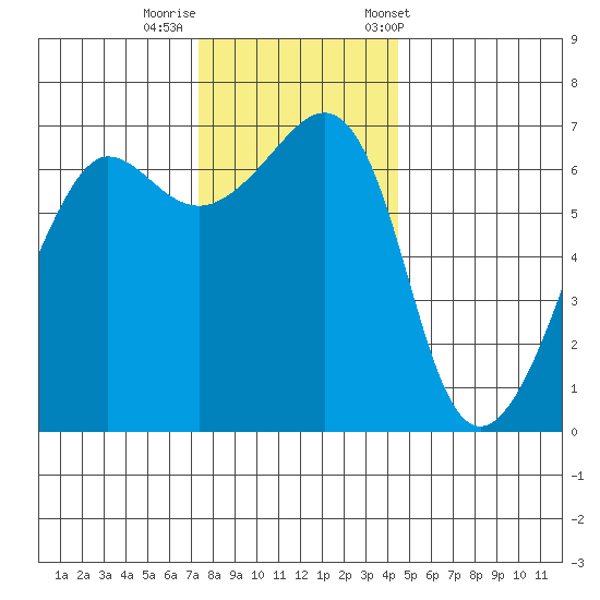 Sunset Beach tide chart for Monday, November 17, 2025