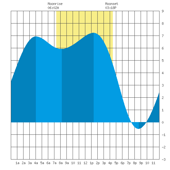 Sunset Beach tide chart for Tuesday, November 18, 2025