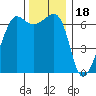 Sunset Beach tide chart for Tuesday, November 18, 2025