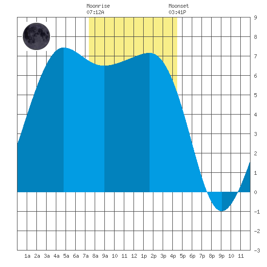 Sunset Beach tide chart for Wednesday, November 19, 2025