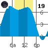 Sunset Beach tide chart for Wednesday, November 19, 2025