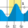 Sunset Beach tide chart for Saturday, November 1, 2025