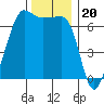 Sunset Beach tide chart for Thursday, November 20, 2025