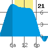 Sunset Beach tide chart for Friday, November 21, 2025