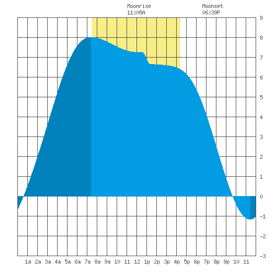 Sunset Beach tide chart for Sunday, November 23, 2025