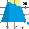 Sunset Beach tide chart for Sunday, November 23, 2025