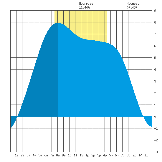 Sunset Beach tide chart for Monday, November 24, 2025