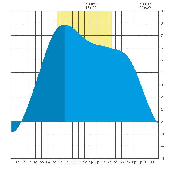 Sunset Beach tide chart for Tuesday, November 25, 2025
