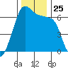 Sunset Beach tide chart for Tuesday, November 25, 2025