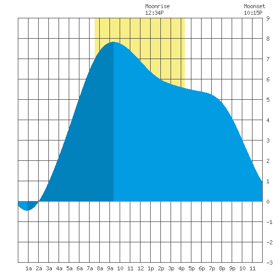 Sunset Beach tide chart for Wednesday, November 26, 2025