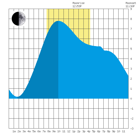 Sunset Beach tide chart for Thursday, November 27, 2025