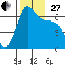 Sunset Beach tide chart for Thursday, November 27, 2025