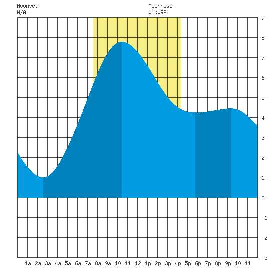 Sunset Beach tide chart for Friday, November 28, 2025