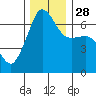 Sunset Beach tide chart for Friday, November 28, 2025