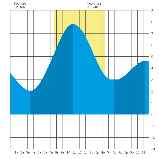 Sunset Beach tide chart for Saturday, November 29, 2025