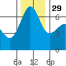 Sunset Beach tide chart for Saturday, November 29, 2025
