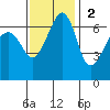Sunset Beach tide chart for Sunday, November 2, 2025