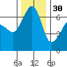 Sunset Beach tide chart for Sunday, November 30, 2025