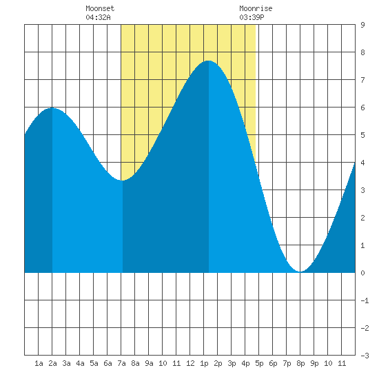 Sunset Beach tide chart for Monday, November 3, 2025