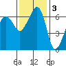 Sunset Beach tide chart for Monday, November 3, 2025