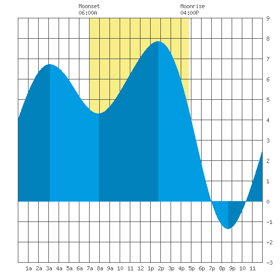 Sunset Beach tide chart for Tuesday, November 4, 2025