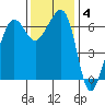 Sunset Beach tide chart for Tuesday, November 4, 2025