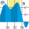 Sunset Beach tide chart for Wednesday, November 5, 2025
