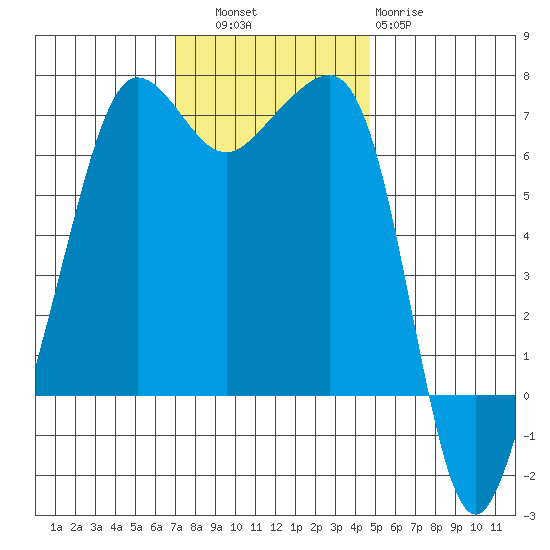 Sunset Beach tide chart for Thursday, November 6, 2025