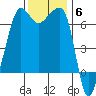 Sunset Beach tide chart for Thursday, November 6, 2025