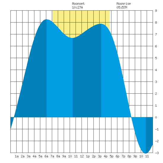 Sunset Beach tide chart for Friday, November 7, 2025