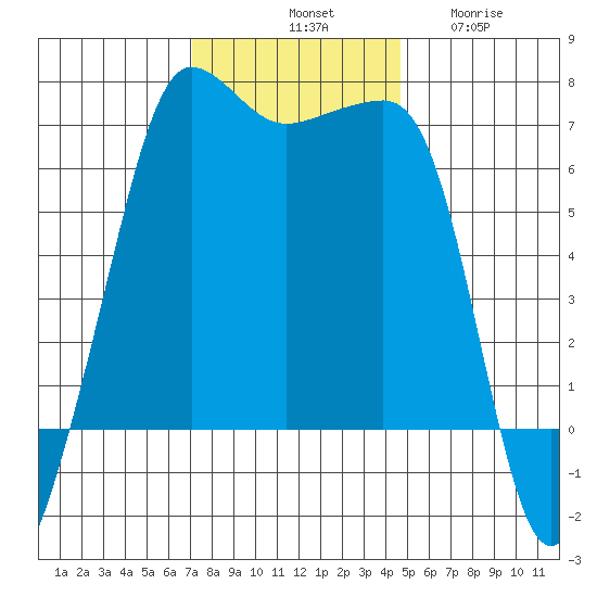 Sunset Beach tide chart for Saturday, November 8, 2025