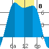 Sunset Beach tide chart for Saturday, November 8, 2025