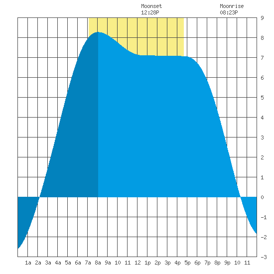 Sunset Beach tide chart for Sunday, November 9, 2025