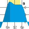 Sunset Beach tide chart for Sunday, November 9, 2025
