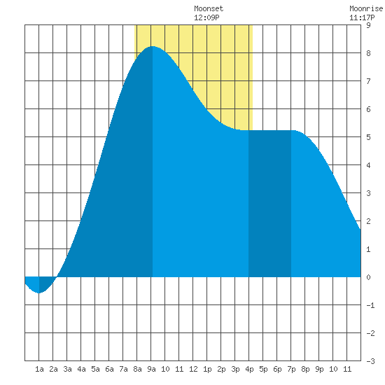 Sunset Beach tide chart for Wednesday, December 10, 2025
