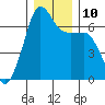 Sunset Beach tide chart for Wednesday, December 10, 2025