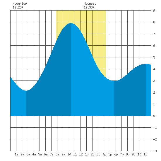 Sunset Beach tide chart for Friday, December 12, 2025
