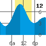 Sunset Beach tide chart for Friday, December 12, 2025