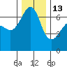 Sunset Beach tide chart for Saturday, December 13, 2025