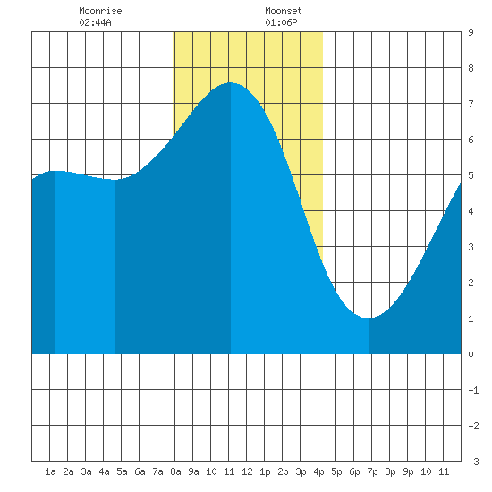 Sunset Beach tide chart for Sunday, December 14, 2025