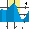 Sunset Beach tide chart for Sunday, December 14, 2025