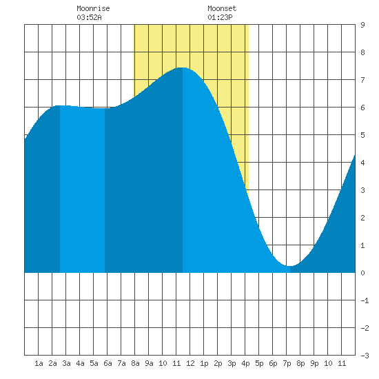 Sunset Beach tide chart for Monday, December 15, 2025