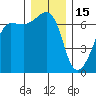 Sunset Beach tide chart for Monday, December 15, 2025