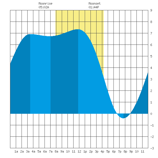 Sunset Beach tide chart for Tuesday, December 16, 2025