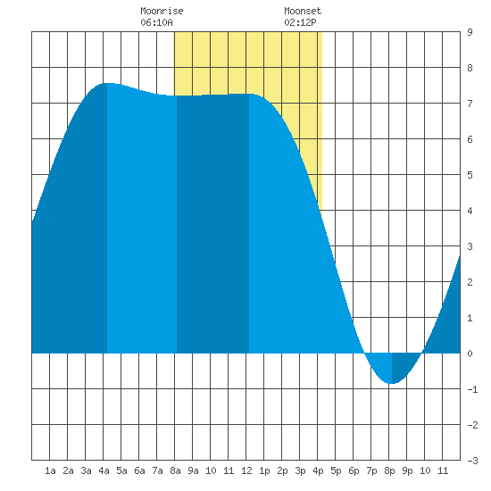 Sunset Beach tide chart for Wednesday, December 17, 2025