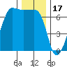 Sunset Beach tide chart for Wednesday, December 17, 2025