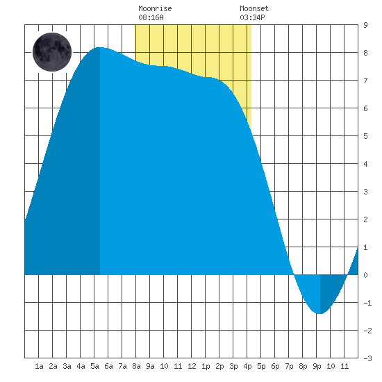 Sunset Beach tide chart for Friday, December 19, 2025