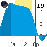 Sunset Beach tide chart for Friday, December 19, 2025