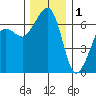 Sunset Beach tide chart for Monday, December 1, 2025