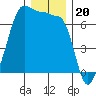 Sunset Beach tide chart for Saturday, December 20, 2025
